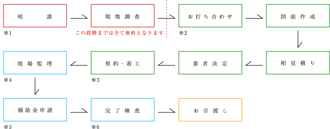 リフォームの流れ 